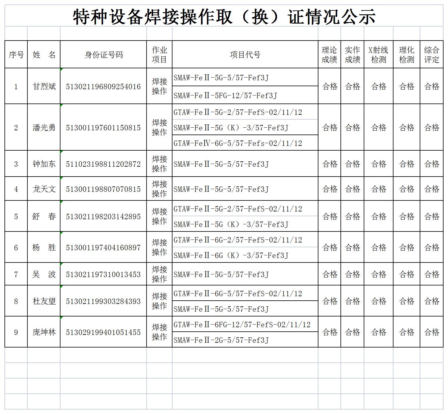 特種設(shè)備焊接操作?。〒Q）證情況公示（2023.02.03）